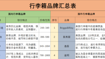 高性价比行李箱推荐：200-1500元学生党行李箱推荐，高性价比行李箱品牌【精选30款行李箱】-持续更新