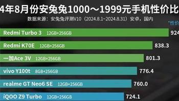 千元机性价比榜单洗牌：红米K70E仅排名第二，第一名遥遥领先