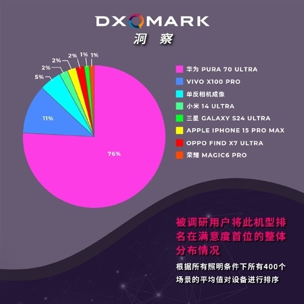 DXO 手机人像照片调研出炉：华为 Pura 70 Ultra 满意度第一