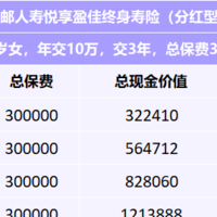 为什么要买分红险？推荐中邮保险悦享盈佳终身寿险分红型吗