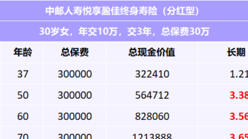 为什么要买分红险？推荐中邮保险悦享盈佳终身寿险分红型吗