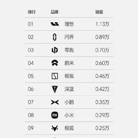 理想汽车官方发布了2024年第35周（8.26-9.1)销量榜单