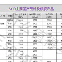 国内固态硬盘品牌介绍和旗舰产品推荐