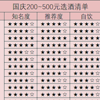 国庆走亲访友、婚宴请客喝什么酒好？送上选酒攻略！