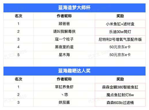 获奖公布｜不设限鱼缸造景折腾乐，豪华水族礼敬请签收