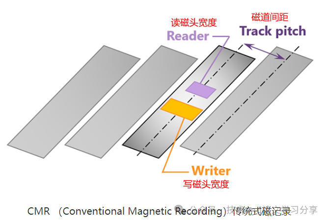 SMR技术全解析：大容量机械硬盘的未来趋势