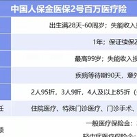 中国人保金医保2号百万医疗险惊喜上线，可以0免赔了！