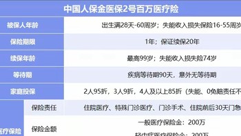 中国人保金医保2号百万医疗险惊喜上线，可以0免赔了！