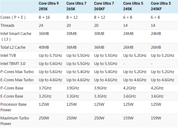 英特尔酷睿Ultra 200K规格确定：共五款，功耗最高250W，10月24日发售