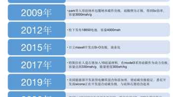 智能手机进入超大电池时代：硅碳负极电池解析