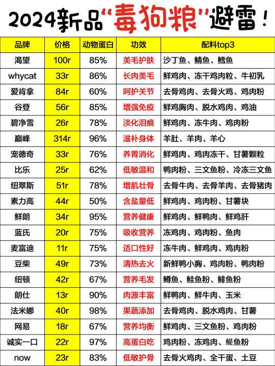 新手养狗误区！别被“毒狗粮”带偏了！