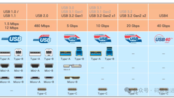 从USB 1.0到USB4：详解各种标准与技术演变