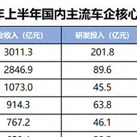 比亚迪领跑上半年财报，薄利多销与研发并重，加速冲击高端市场