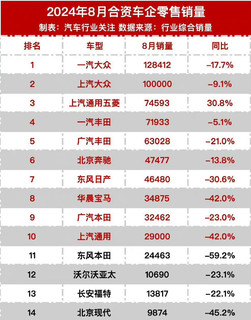 宝马5系、X5都只有5000多的月销量很难看