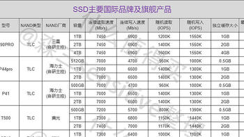 国际固态硬盘品牌和旗舰产品介绍