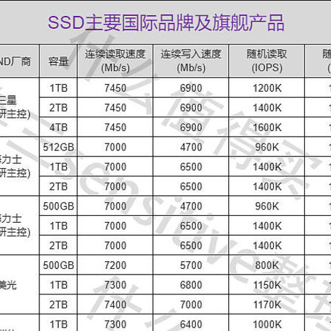 国际固态硬盘品牌和旗舰产品介绍