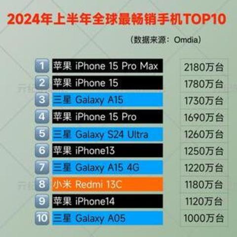 全球畅销手机Top10：iPhone15 Pro跌出前三，榜首无悬念