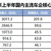 比亚迪半年砸202亿搞研发，单车只赚8500元