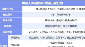 中国人保金医保2号百万医疗险值不值得买？深度测评！