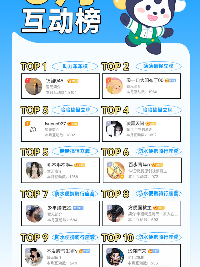 【6月互动榜】出炉啦，恭喜TOP1送助力车车模1个，2-5名送哈哈搞怪立牌1个，6-10名送防水便携骑行座套1个~本月互动继续，TOP1送「家用落地扇1台」，2-5名送「炫酷彩色编织袋1个」，6-10