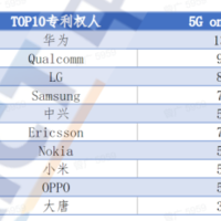 全球5G标准必要专利排名榜单发布：华为蝉联第一，小米增速最快、跻身国产三强