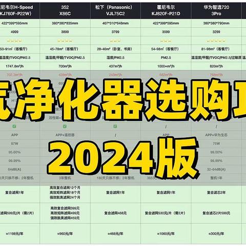 空气净化器选购攻略2024版：装修除甲醛、养宠除异味及母婴除菌全覆盖，预算3000-5000高性能空净推荐！