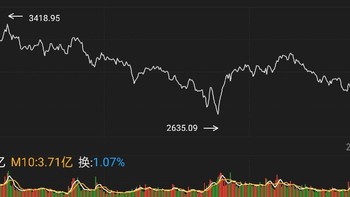 爱在深秋，大A一步到位3087.53，上海牙叔诚不欺我——24年理财计划我有新目标！