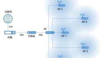 AC+AP无线网络解析：家庭与企业的完美选择