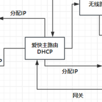 爱快+openwrt+IPV6+威联通DDNS外网访问方案设置分享。