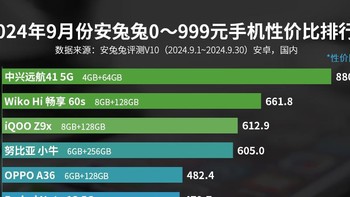 999元以下价位的安卓手机，你们觉得谁最值得买？【2024年9月】