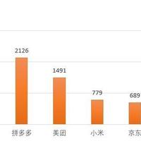 中国互联网企业市值排行：腾讯第一，超过阿里、拼多多之和