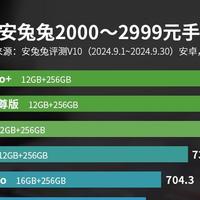 2000元价位安卓手机性价比排行出炉：iQOO Z9 Turbo+横空出世