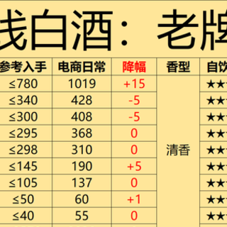 白酒五个梯队：超级品牌、新一线、二线、三线、四线白酒如何划分，分别都有谁？哪些有性价比？