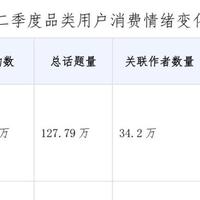 值得买消费产业研究院发布“二季度消费数据报告”