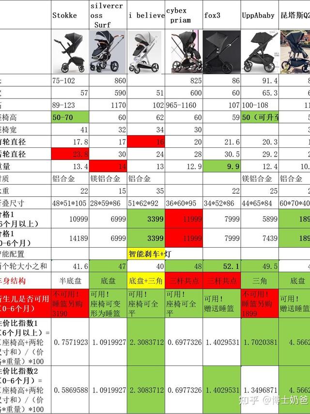 一线高景观婴儿车优缺点