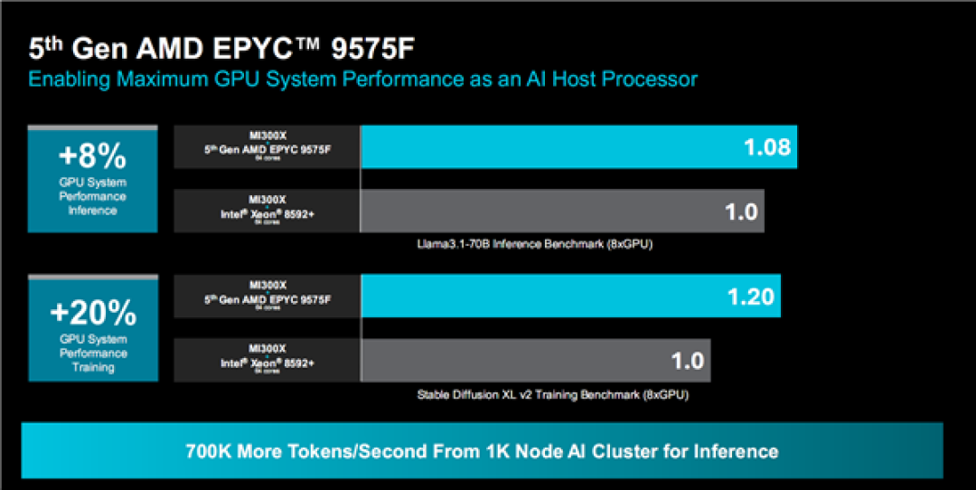 AMD正式发布Zen5/5c架构EPYC 9005：384线程5GHz无敌！4倍性能碾压对手_CPU_什么值得买