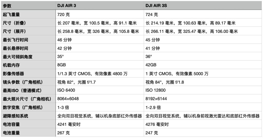 DJI Air 3S、DJI Air 3参数对比