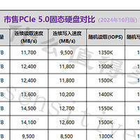 战未来！市售PCIe5.0固态产品介绍