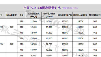 战未来！市售PCIe5.0固态产品介绍