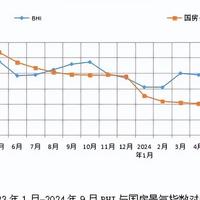 家居建材行业数据 | 9月BHI回升，建材家居市场“金九”如期而至