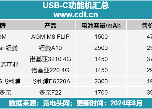 USB-C功能机盘点，涵盖AGM、纽曼、诺基亚、飞利浦、多亲等品牌