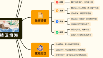 精卫填海思维导图 | 精卫填海思维导图高清版分享