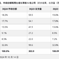 全球手机市场更新：vivo重回第五名，小米排名第三