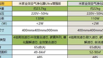 小米顶配净化器升级了？价格涨了一千！