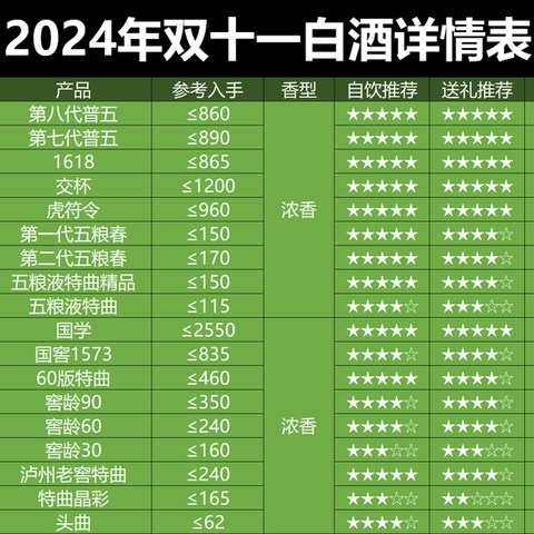 2024年双十一买酒会更便宜吗？应该怎么选酒？值得入手的白酒都在这里！（附选酒详情表）