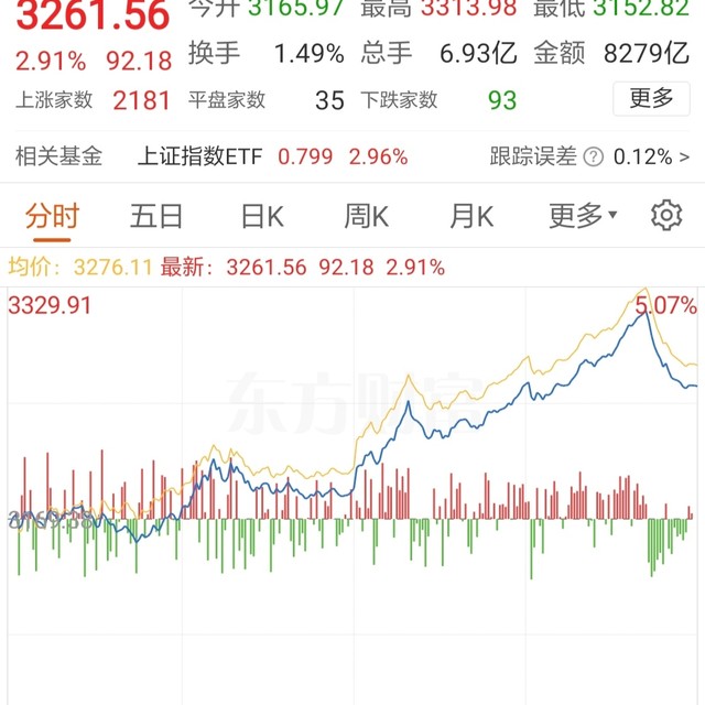 大盘冲高5.07%周五给颗“甜枣”，周末继续研究股票，下周进场～～～