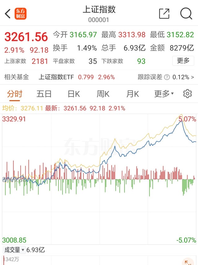 大盘冲高5.07%周五给颗“甜枣”，周末继续研究股票，下周进场～～～