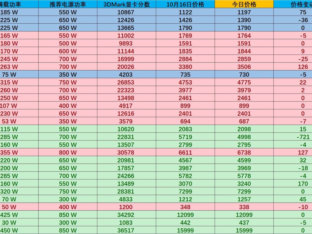 2024年双十一每日显卡行情——10月19日篇_什么值得买