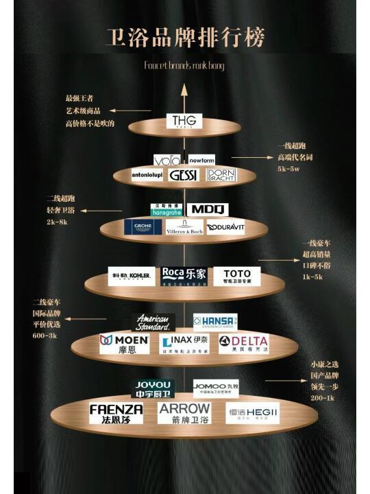 国际卫浴品牌 进口卫浴品牌排行榜