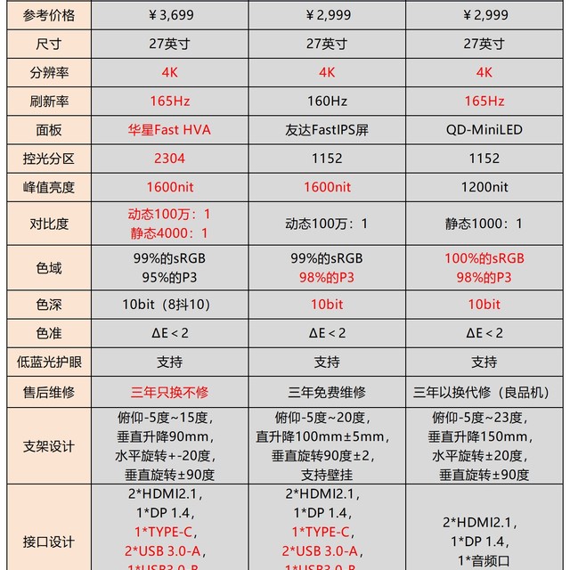 国产比三星还厉害！热门MiniLED显示器，雷鸟27U9、海信27G7K Pro、AOC 275UXM，看看谁才是性价比之王！